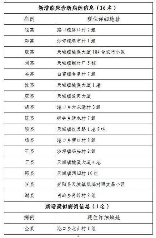 崇阳最新爆料消息今天疫情,追踪崇阳疫情发展,共筑防疫防线 第1张 崇阳最新爆料消息今天疫情,追踪崇阳疫情发展,共筑防疫防线 第1张